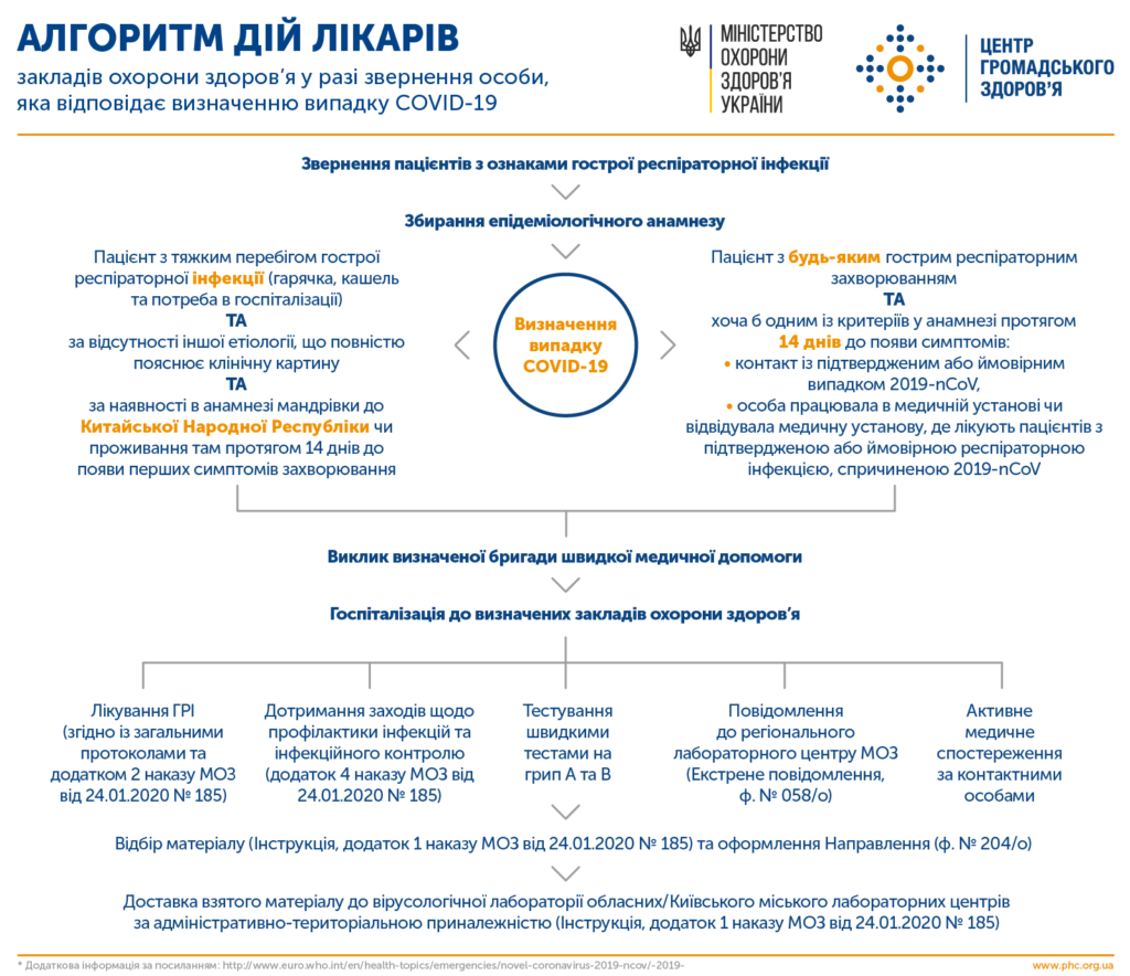 Алгоритм дій у випадку COVID-19