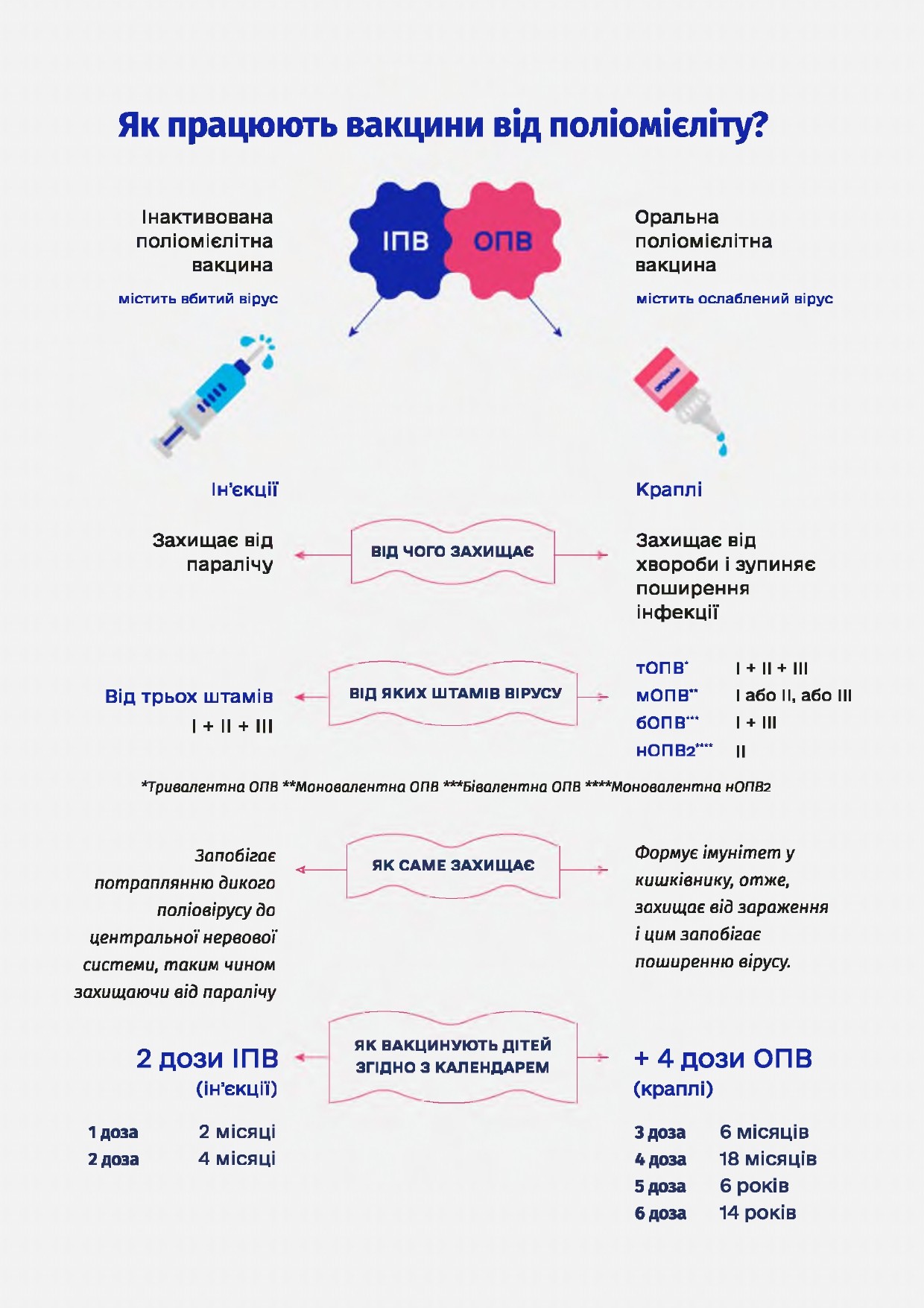 Захищай своїх. Вакцинуй дітей від поліомієліту